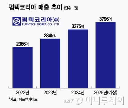 펌텍코리아 매출 추이/그래픽=윤선정