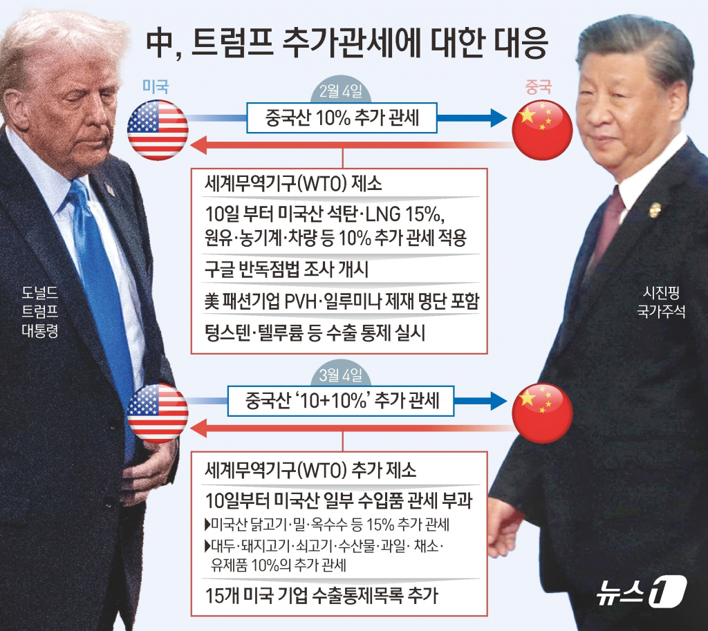 중국이 미국의 '10+10%' 관세 부과에 대응해 미국산 닭고기, 밀, 옥수수 등에 15%의 추가 관세로 맞대응한다. 중국 국무원관세세칙위원회는 4일 "국무원의 승인에 따라 오는 10일부터 미국산 일부 수입품에 관세를 부과할 것"이라며 이같이 밝혔다. /사진=뉴스1