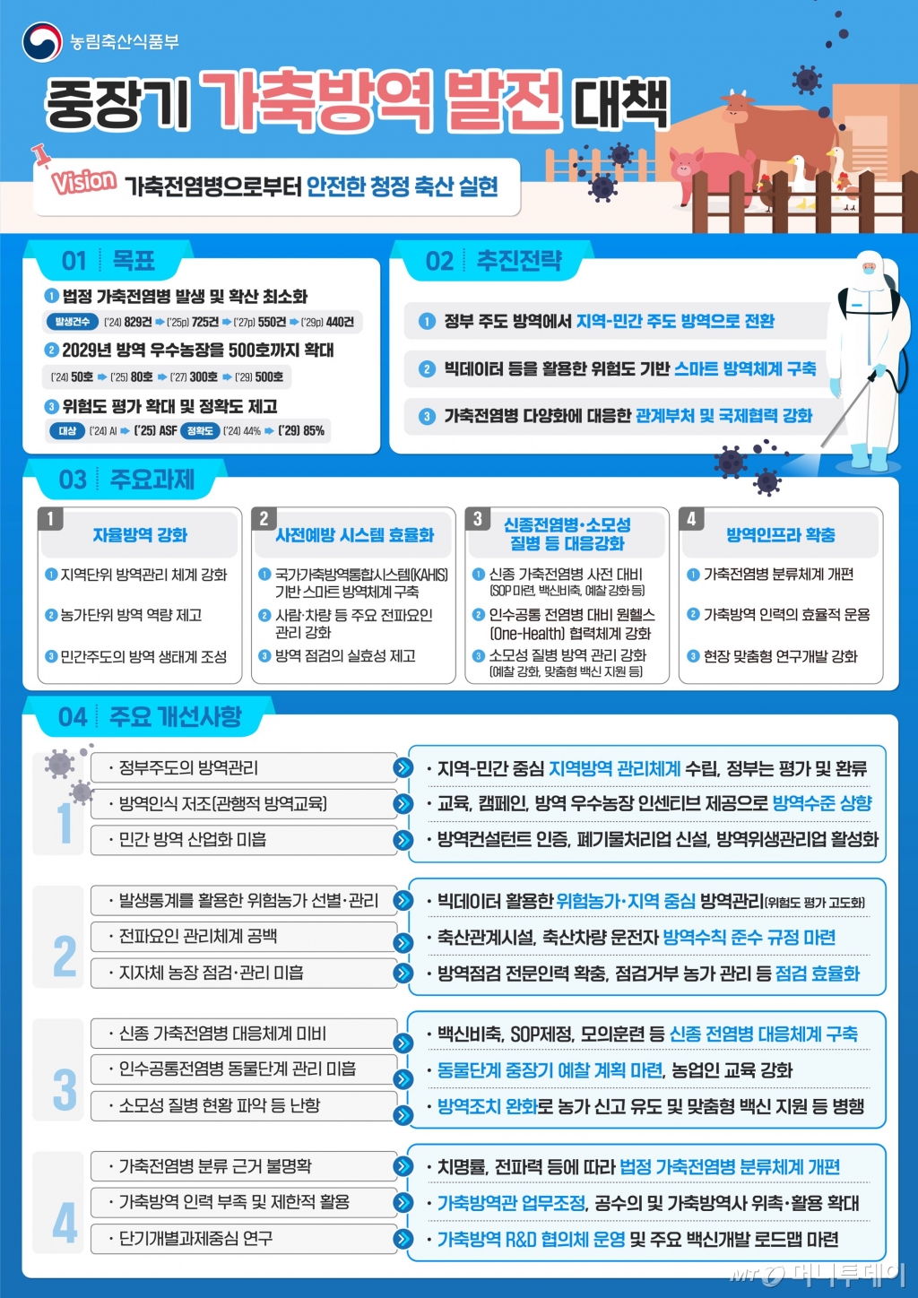 농식품부 중장기 가축방역 발전 대책 주요 내용 /사진=농식품부 