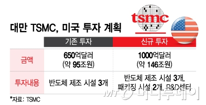 대만 TSMC, 미국 투자 계획/그래픽=이지혜