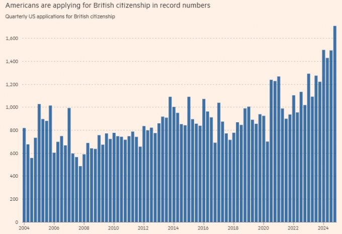 미국인의 영국 시민권 신청 건수 추이 /사진=파이낸셜타임스