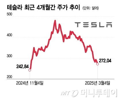 테슬라 최근 4개월간 주가 추이/그래픽=이지혜