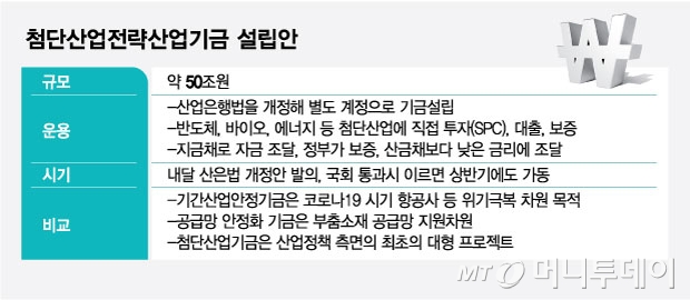 첨단산업전략산업기금 설립안/그래픽=김현정