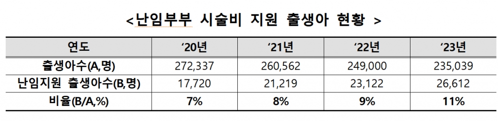 2025년 가임력 검사비 지원사업 개선안 및 난임부부 시술비 지원 출상아 현황. /사진제공=보건복지부