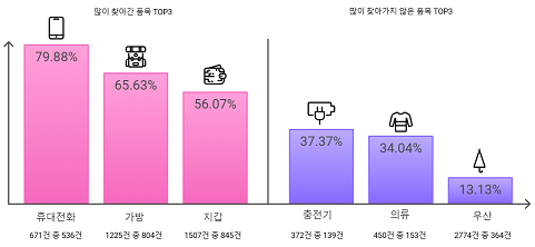 SRT 유실물 인도율 현황. /자료제공=SR