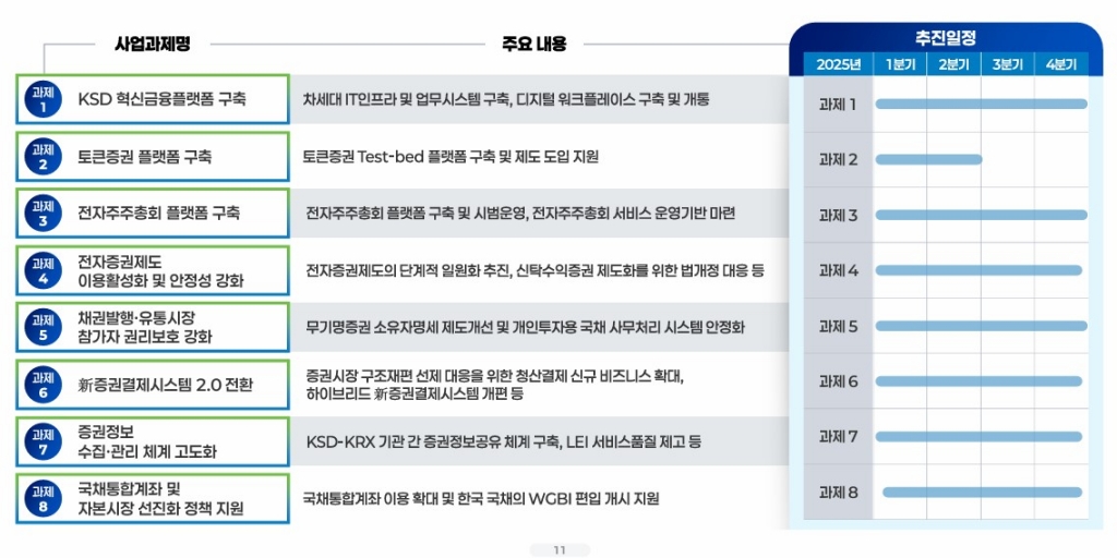 한국예탁결제원 2025년 핵심 사업과제./그래픽제공=한국예탁결제원