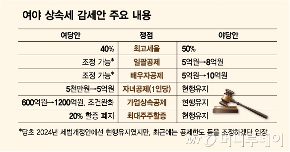 여야 상속세 감세안 주요 내용/그래픽=김다나
