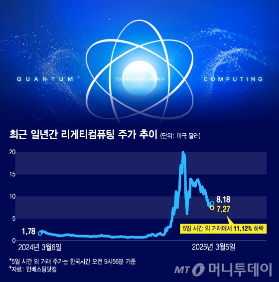 최근 일년간 리게티컴퓨팅 주가 추이/그래픽=김지영