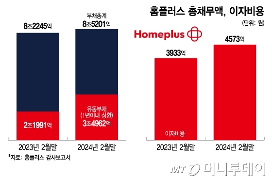 홈플러스 총채무액, 이자비용/그래픽=이지혜