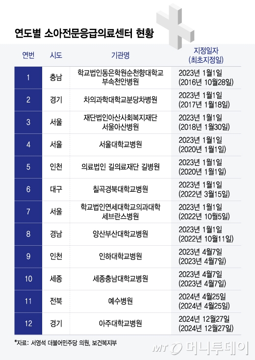 연도별 소아전문응급의료센터 현황/그래픽=윤선정