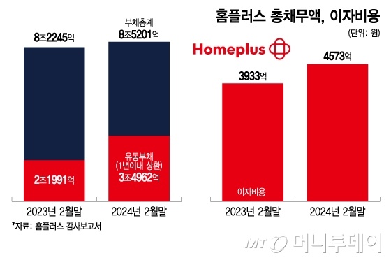 홈플러스 총채무액, 이자비용/그래픽=이지혜