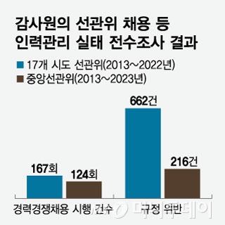 감사원의-선관위-채용-등-인력관리-실태-전수조사-결과/그래픽=임종철