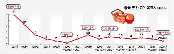 1중국 연간 CPI 목표치/그래픽=임종철