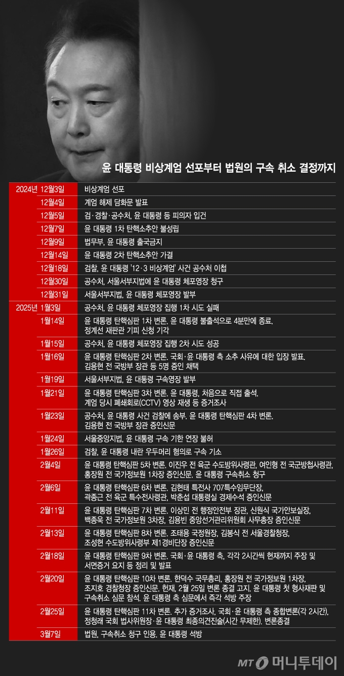 윤 대통령 비상계엄 선포부터 법원의 구속 취소 결정까지/그래픽=이지혜
