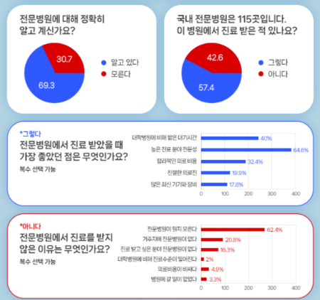 전문병원 역할 대국민 설문조사 결과./사진=한국의학바이오기자협회