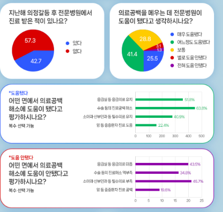 전문병원 역할 대국민 설문조사 결과./사진=한국의학바이오기자협회
