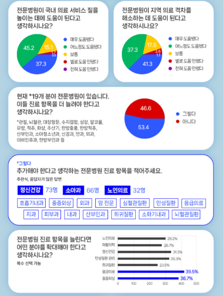 전문병원 역할 대국민 설문조사 결과./사진=한국의학바이오기자협회
