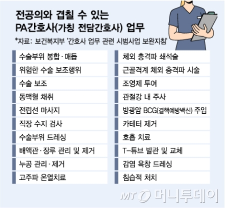 전공의와 겹칠 수 있는 PA간호사(가칭 전담간호사) 업무/그래픽=김다나