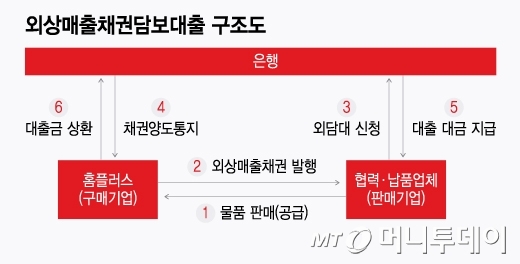 외상매출채권담보대출 구조도/그래픽=윤선정