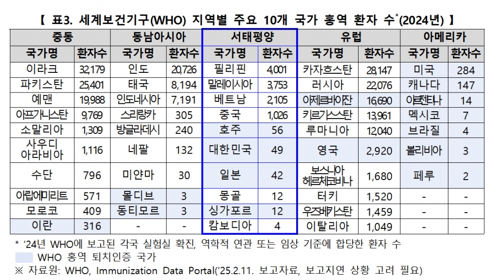 지역별 주요 10개 국가 홍역 환자 수./사진=질병관리청