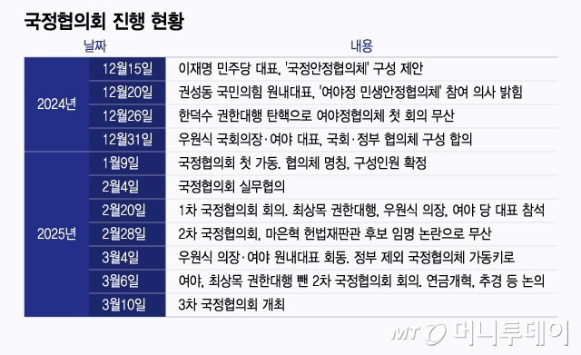 국정협의회 진행 현황/그래픽=윤선정