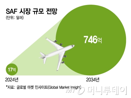 SAF 시장 규모 전망/그래픽=김지영