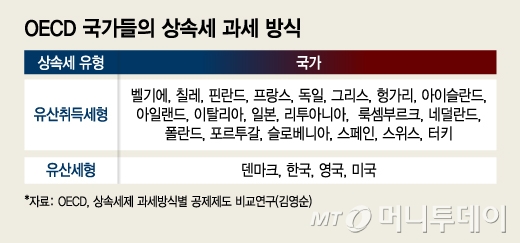 OECD 국가들의 상속세 과세 방식/그래픽=김지영