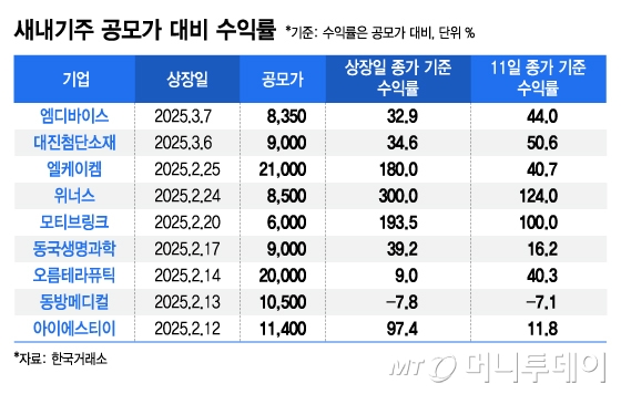 새내기주 공모가 대비 수익률/그래픽=김지영