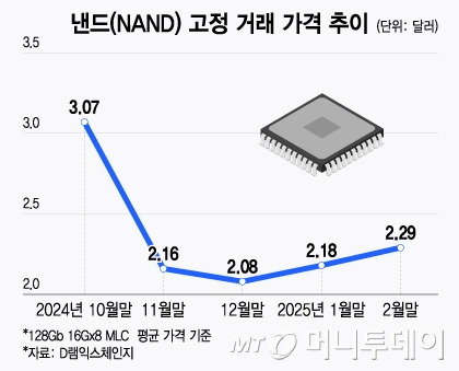 낸드(NAND) 고정 거래 가격 추이/그래픽=윤선정