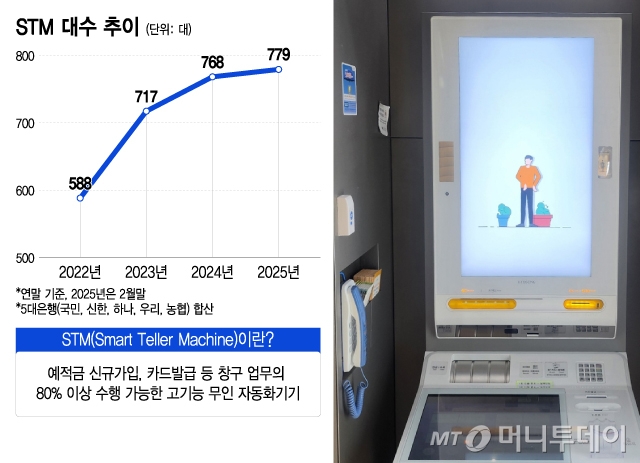 STM 대수 추이와 STM(Smart Teller Machine)정보. KB국민은행의 STM(오른쪽) /그래픽=이지혜, 사진=이병권 기자