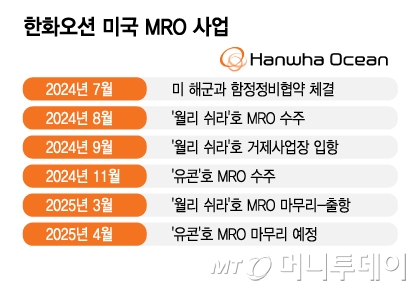 한화오션 미국 MRO 사업/그래픽=김지영