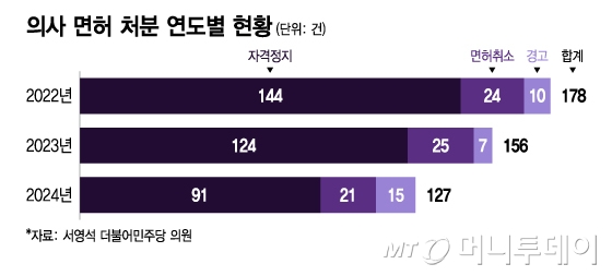 의사 면허 처분 연도별 현황/그래픽=이지혜