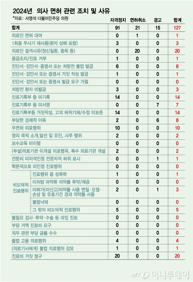 2024년  의사 면허 관련 조치 및 사유/그래픽=김다나