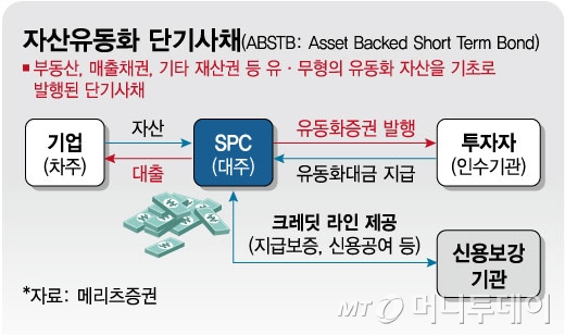 0313_자산유동화 단기사채 ABSTB-Asset Backed Short Term Bond/그래픽=임종철