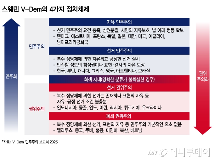스웨덴 V-Dem의 4가지 정치체제/그래픽=이지혜