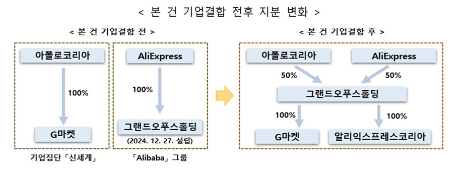 신세계-알리바바 합작법인 지분도. /자료=공정거래위원회