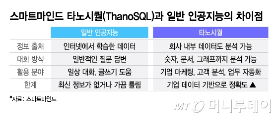 스마트마인드 타노시퀄(ThanoSQL)과 일반 인공지능의 차이점/그래픽=이지혜