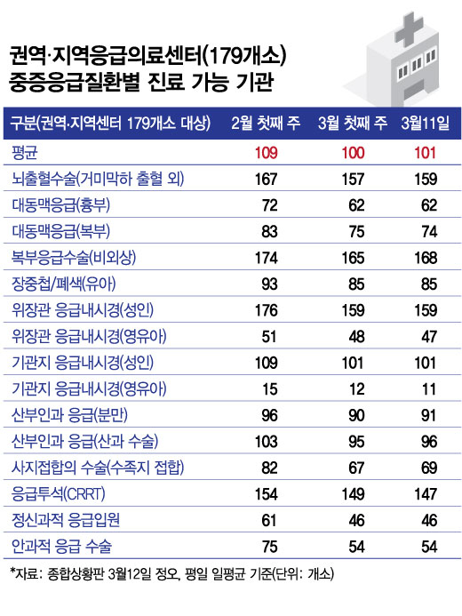 ※해당 표에서 2월 첫째 주는 지난해 기준, 3월 첫째 주와 11일은 올해 기준임. 