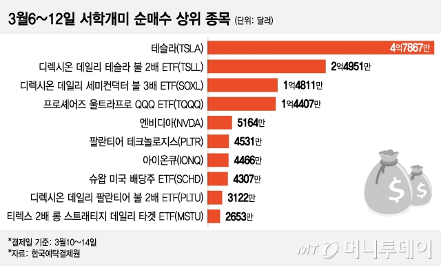 3월6~12일 서학개미 순매수 상위 종목/그래픽=이지혜