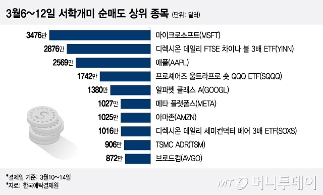 3월6~12일 서학개미 순매도 상위 종목/그래픽=이지혜