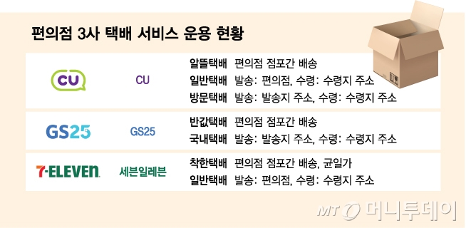 편의점 3사 택배 서비스 운용 현황/그래픽=김다나