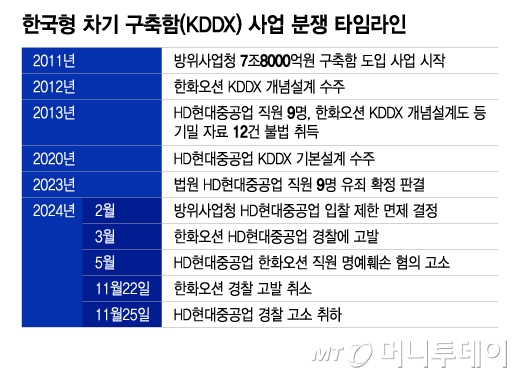 한국형 차기 구축함(KDDX) 사업 타임라인 / 그래픽=이지혜 디자인기자