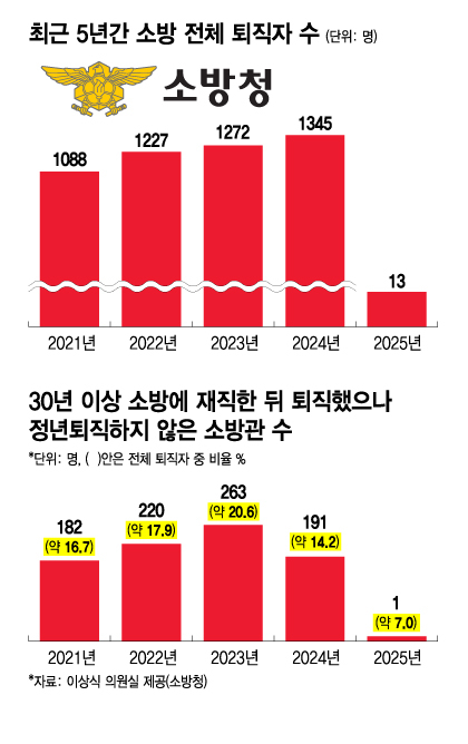 최근 5년간 소방 전체 퇴직자 수 및 30년 이상 소방에 재직 후 퇴직해고 정년 퇴직하지 않은 소방관 수. /그래픽=김지영 기자.