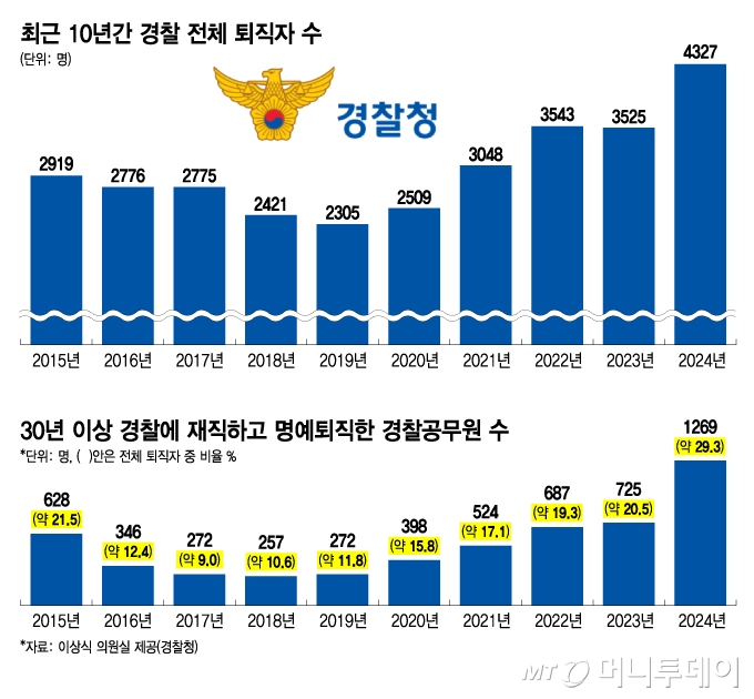 최근 10년간 경찰 전체 퇴직자 수 및 30년이상 재직 후 명예퇴직한 경찰공무원 수/그래픽=김지영