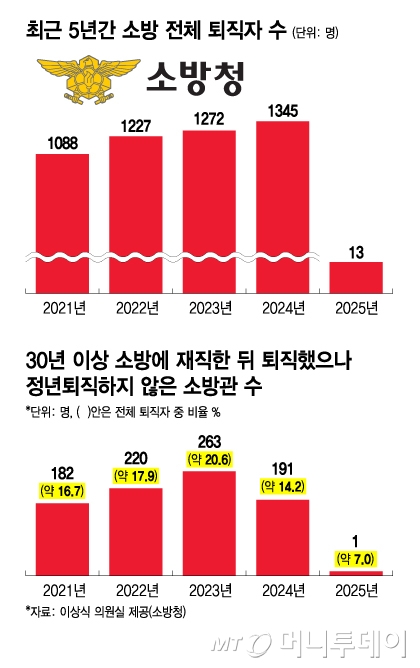 최근 5년간 소방 전체 퇴직자 수 및 30년 이상 소방에 재직 후 퇴직해고 정년 퇴직하지 않은 소방관 수/그래픽=김지영