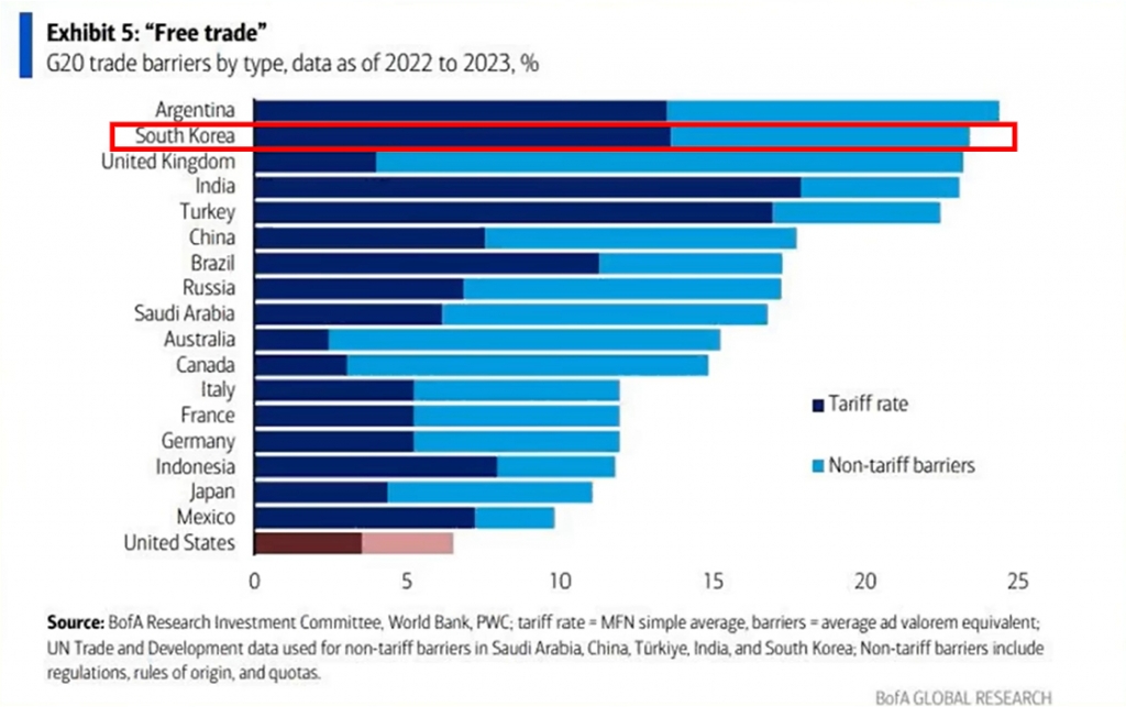 주요 20개국의 무역장벽/사진=CNBC방송 유튜브 캡처