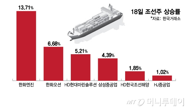 18일 조선주 상승률/그래픽=김현정