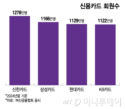 신용카드 회원수/그래픽=이지혜