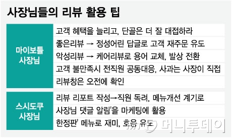 사장님들의 리뷰 활용 팁/그래픽=임종철