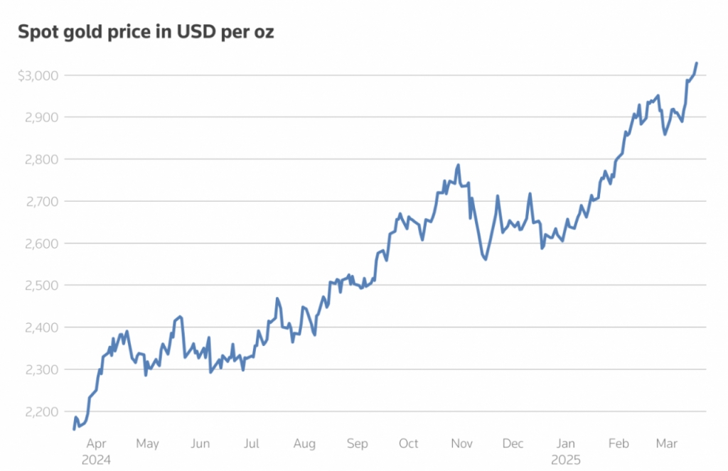 국제 금 현물 가격 추이 /로이터=뉴스1